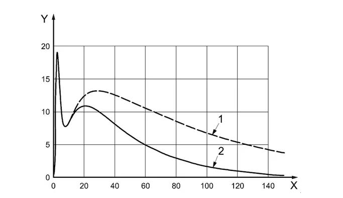 表3 接觸放電模式的電流特性